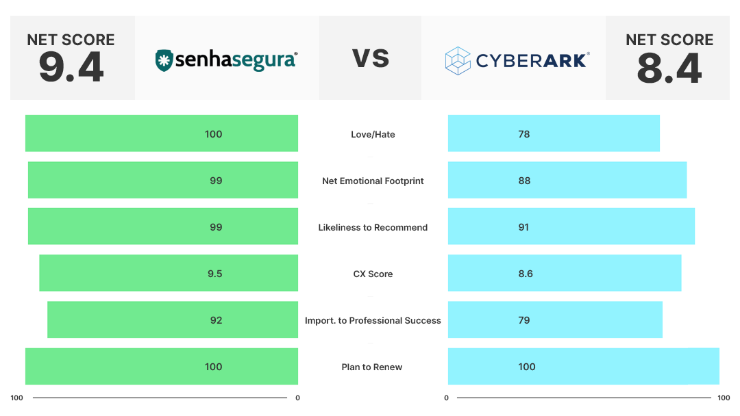 likeliness chart senhasegura vs cyberark