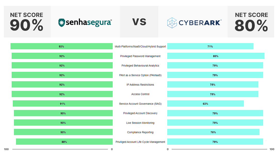 features comparision chart senhasegura vs cyberark